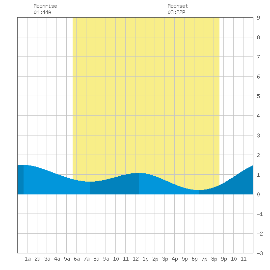 Tide chart for Thomas Point Shoal Light on 2025/06/20
