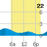 Tide chart for Thomas Point Shoal Light, Maryland on 2025/06/22