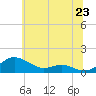 Tide chart for Thomas Point Shoal Light, Maryland on 2025/06/23