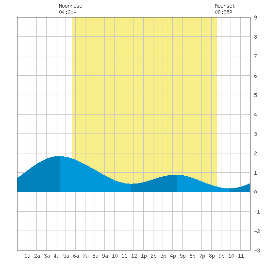 Tide chart for Thomas Point Shoal Light on 2025/06/24