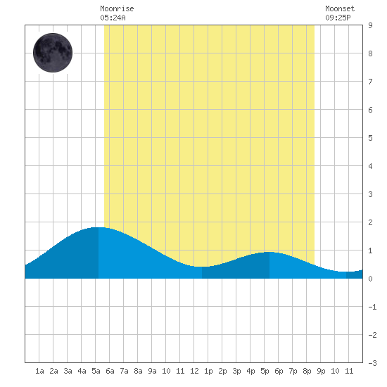 Tide chart for Thomas Point Shoal Light on 2025/06/25