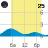 Tide chart for Thomas Point Shoal Light, Maryland on 2025/06/25