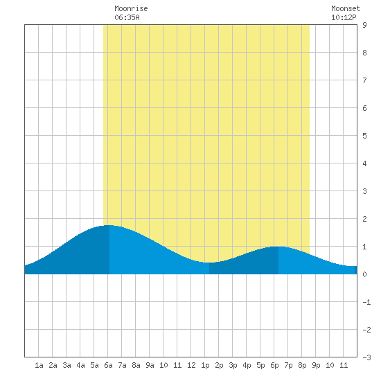 Tide chart for Thomas Point Shoal Light on 2025/06/26