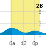 Tide chart for Thomas Point Shoal Light, Maryland on 2025/06/26