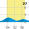 Tide chart for Thomas Point Shoal Light, Maryland on 2025/06/27