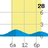 Tide chart for Thomas Point Shoal Light, Maryland on 2025/06/28