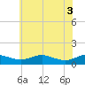 Tide chart for Thomas Point Shoal Light, Maryland on 2025/06/3