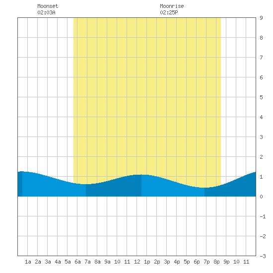 Tide chart for Thomas Point Shoal Light on 2025/06/04