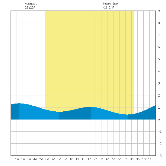 Tide chart for Thomas Point Shoal Light on 2025/06/05