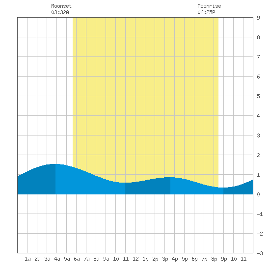Tide chart for Thomas Point Shoal Light on 2025/06/08