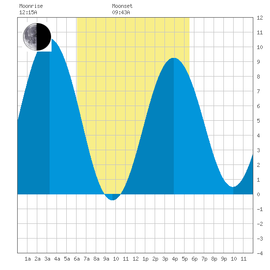 Tide Chart for 2021/03/5