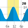 Tide chart for St. George River, Thomaston, Maine on 2021/11/20