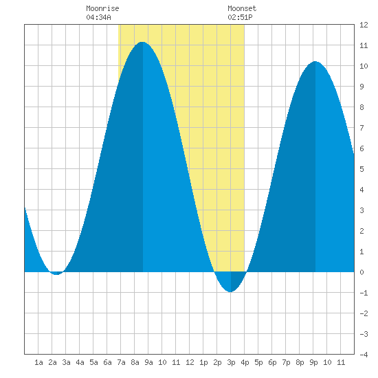 Tide Chart for 2021/12/2