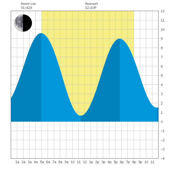 Tide chart for Thomaston on 2025/05/20