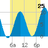 Tide chart for Thomaston, Maine on 2025/05/25