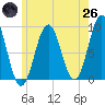 Tide chart for Thomaston, Maine on 2025/05/26