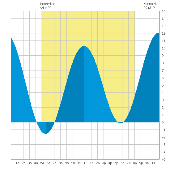 Tide chart for Thomaston on 2025/05/27