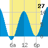 Tide chart for Thomaston, Maine on 2025/05/27