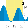 Tide chart for Thomaston, Maine on 2025/05/2