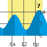 Tide chart for Thoms Point, Zimovia Strait, Alaska on 2022/07/7