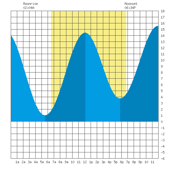 Tide Chart for 2022/09/22