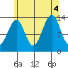 Tide chart for Thorne Island, Whale Passage, Alaska on 2022/08/4