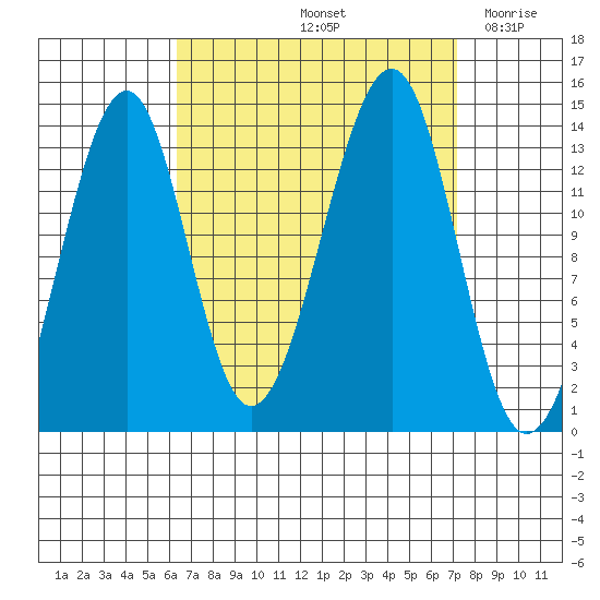 Tide Chart for 2022/09/14