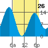 Tide chart for Thorne Island, Alaska on 2023/03/26