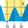 Tide chart for Thorne Island, Whale Passage, Alaska on 2023/07/1