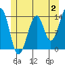 Tide chart for Thorne Island, Whale Passage, Alaska on 2023/07/2