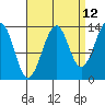 Tide chart for Thorne Island, Whale Passage, Alaska on 2023/09/12