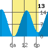 Tide chart for Thorne Island, Whale Passage, Alaska on 2023/09/13