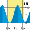 Tide chart for Thorne Island, Whale Passage, Alaska on 2023/09/15