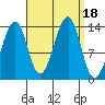 Tide chart for Thorne Island, Whale Passage, Alaska on 2023/09/18