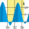 Tide chart for Thorne Island, Whale Passage, Alaska on 2023/09/1