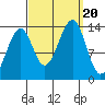 Tide chart for Thorne Island, Whale Passage, Alaska on 2023/09/20