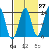 Tide chart for Thorne Island, Whale Passage, Alaska on 2023/09/27