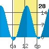 Tide chart for Thorne Island, Whale Passage, Alaska on 2023/09/28