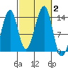 Tide chart for Thorne Island, Whale Passage, Alaska on 2023/10/2