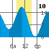 Tide chart for Thorne Island, Whale Passage, Alaska on 2023/12/10