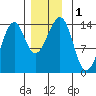 Tide chart for Thorne Island, Whale Passage, Alaska on 2023/12/1