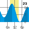 Tide chart for Thorne Island, Whale Passage, Alaska on 2023/12/23