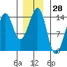 Tide chart for Thorne Island, Whale Passage, Alaska on 2023/12/28