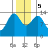 Tide chart for Thorne Island, Whale Passage, Alaska on 2023/12/5