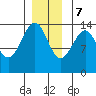 Tide chart for Thorne Island, Whale Passage, Alaska on 2023/12/7