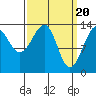 Tide chart for Thorne Island, Whale Passage, Alaska on 2024/03/20