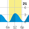 Tide chart for Thoroughfare Creek, Waccamaw River, South Carolina on 2022/01/21