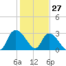 Tide chart for Thoroughfare Creek, Waccamaw River, South Carolina on 2022/01/27