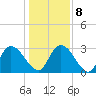 Tide chart for Thoroughfare Creek, Waccamaw River, South Carolina on 2022/01/8