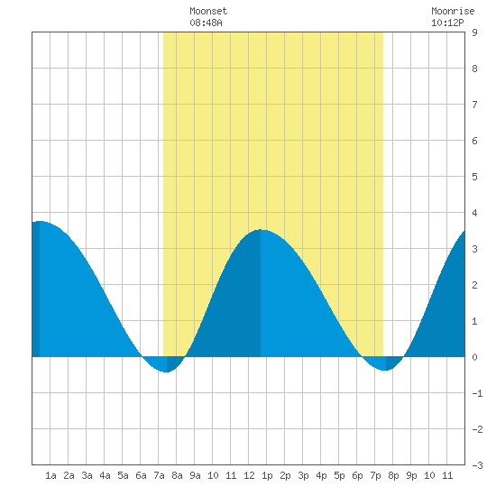 Tide Chart for 2022/03/20